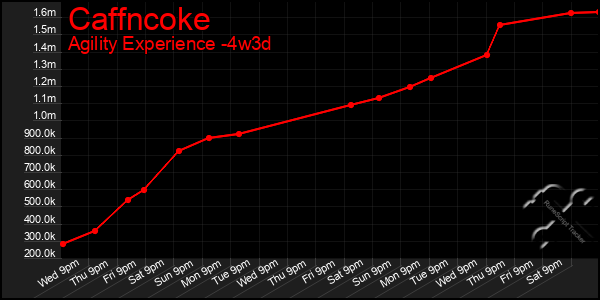 Last 31 Days Graph of Caffncoke