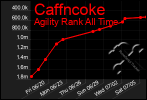 Total Graph of Caffncoke