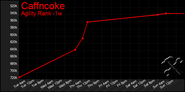 Last 7 Days Graph of Caffncoke