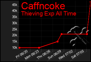 Total Graph of Caffncoke