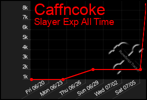 Total Graph of Caffncoke