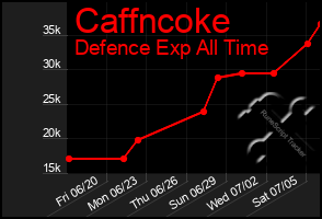 Total Graph of Caffncoke