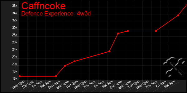 Last 31 Days Graph of Caffncoke