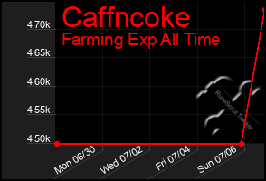Total Graph of Caffncoke