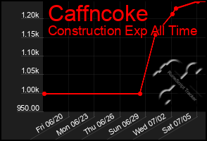 Total Graph of Caffncoke