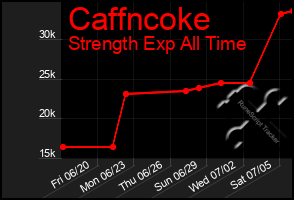 Total Graph of Caffncoke