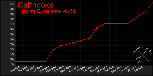 Last 31 Days Graph of Caffncoke
