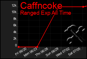 Total Graph of Caffncoke