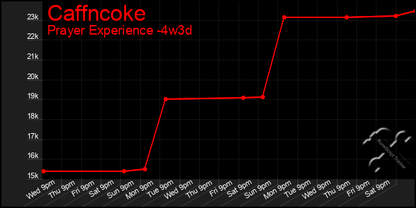 Last 31 Days Graph of Caffncoke