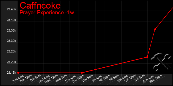 Last 7 Days Graph of Caffncoke