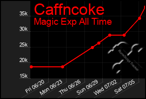 Total Graph of Caffncoke
