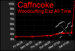 Total Graph of Caffncoke
