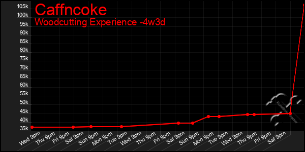 Last 31 Days Graph of Caffncoke