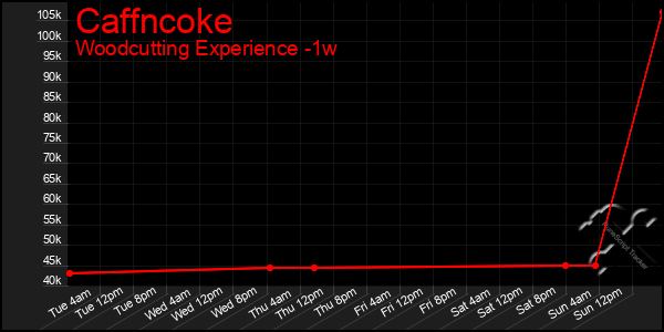 Last 7 Days Graph of Caffncoke