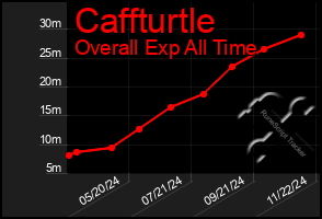 Total Graph of Caffturtle