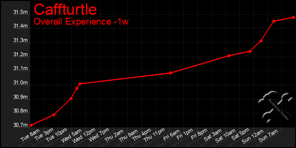 Last 7 Days Graph of Caffturtle