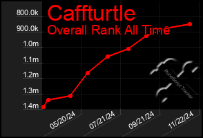 Total Graph of Caffturtle