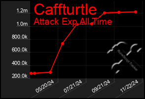 Total Graph of Caffturtle