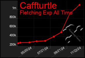 Total Graph of Caffturtle