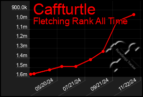 Total Graph of Caffturtle