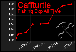 Total Graph of Caffturtle