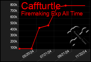 Total Graph of Caffturtle