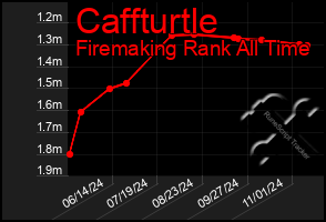 Total Graph of Caffturtle