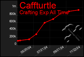 Total Graph of Caffturtle