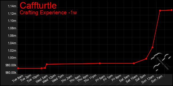 Last 7 Days Graph of Caffturtle