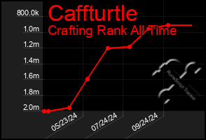 Total Graph of Caffturtle