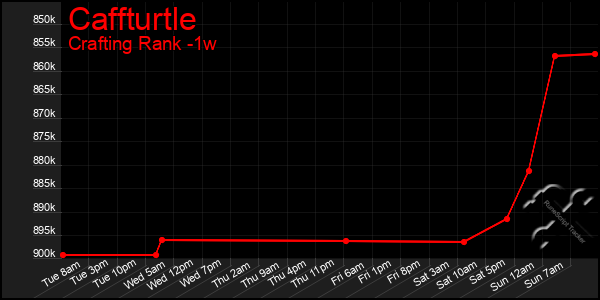 Last 7 Days Graph of Caffturtle