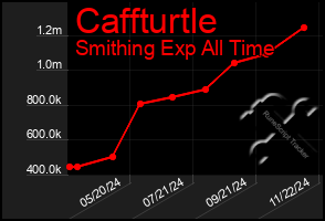 Total Graph of Caffturtle