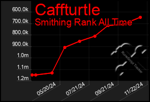 Total Graph of Caffturtle