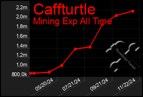 Total Graph of Caffturtle