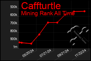 Total Graph of Caffturtle