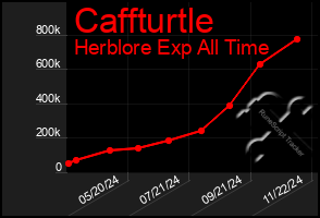 Total Graph of Caffturtle