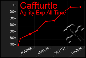 Total Graph of Caffturtle