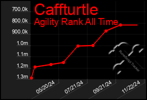 Total Graph of Caffturtle