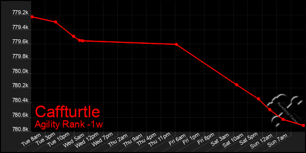 Last 7 Days Graph of Caffturtle