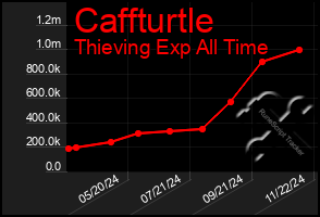 Total Graph of Caffturtle