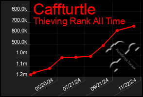 Total Graph of Caffturtle