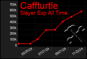 Total Graph of Caffturtle