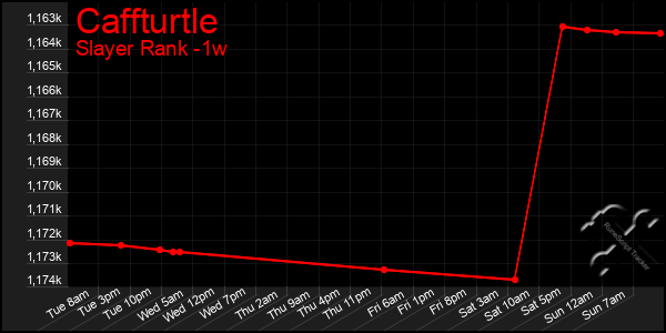 Last 7 Days Graph of Caffturtle