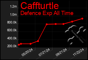 Total Graph of Caffturtle