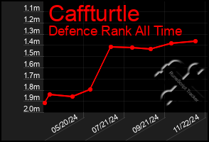 Total Graph of Caffturtle