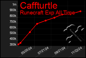 Total Graph of Caffturtle