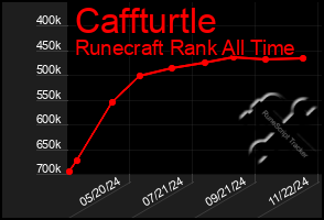 Total Graph of Caffturtle