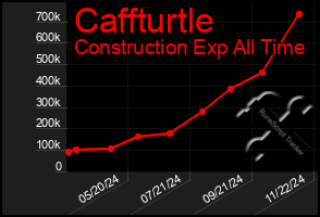 Total Graph of Caffturtle