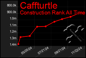 Total Graph of Caffturtle