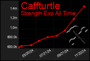 Total Graph of Caffturtle